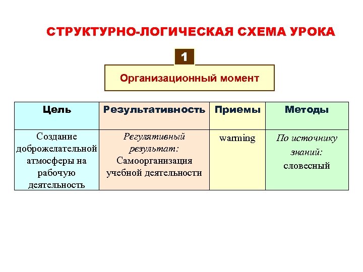 СТРУКТУРНО-ЛОГИЧЕСКАЯ СХЕМА УРОКА 1 Организационный момент Цель Результативность Приемы Создание Регулятивный доброжелательной результат: атмосферы