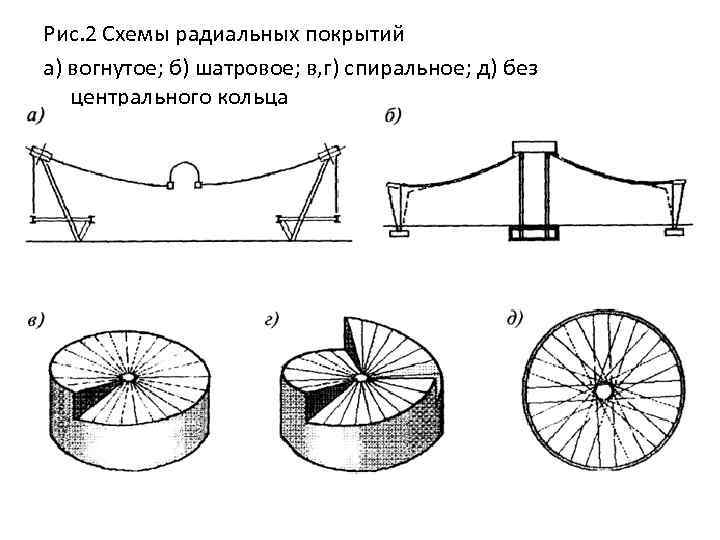 Рис. 2 Схемы радиальных покрытий а) вогнутое; б) шатровое; в, г) спиральное; д) без