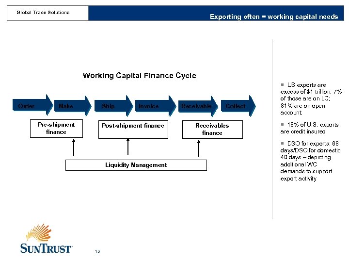 Global Trade Solutions Exporting often = working capital needs Global Trade Solutions Working Capital