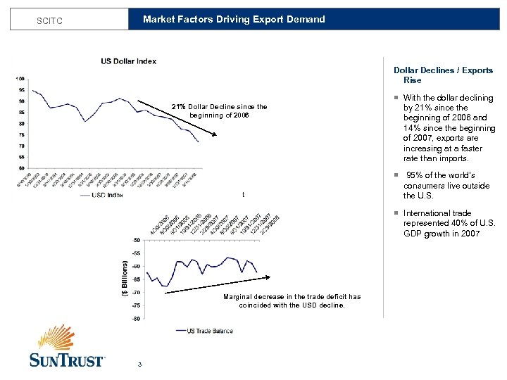 Market Factors Driving Export Demand SCITC Dollar Declines / Exports Rise 21% Dollar Decline