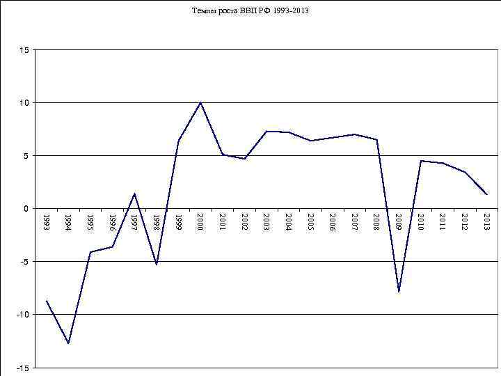Темпы роста ВВП РФ 1993 -2013 15 10 5 2013 2012 2011 2010 2009