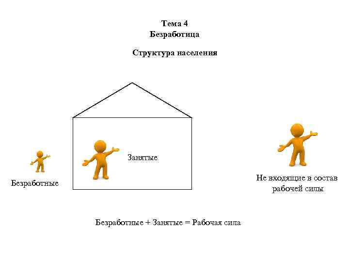 Тема 4 Безработица Структура населения занятые Занятые Не входящие в состав рабочей силы Безработные