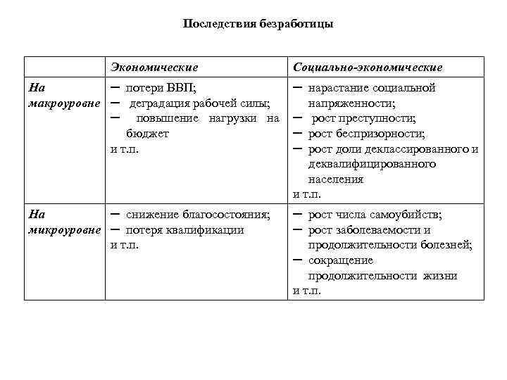 Последствия безработицы Экономические Социально-экономические На ─ потери ВВП; макроуровне ─ деградация рабочей силы; ─