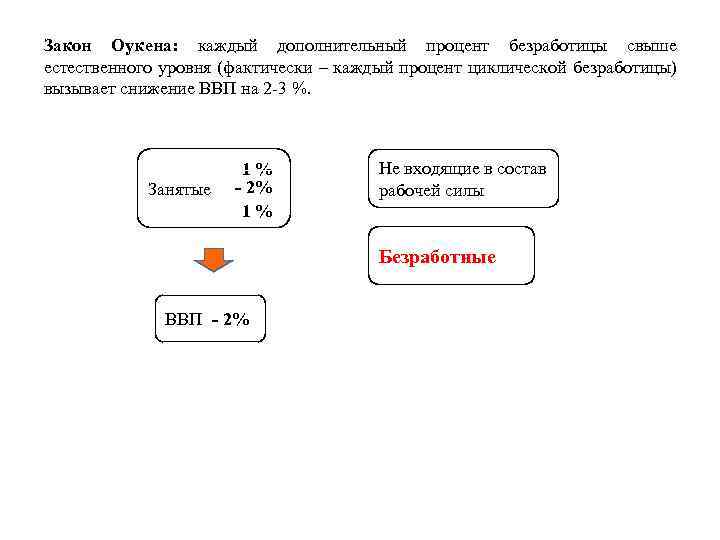 Закон Оукена: каждый дополнительный процент безработицы свыше естественного уровня (фактически – каждый процент циклической