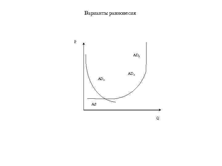 Варианты равновесия P AD 3 AD 2 AD 1 AS Q 