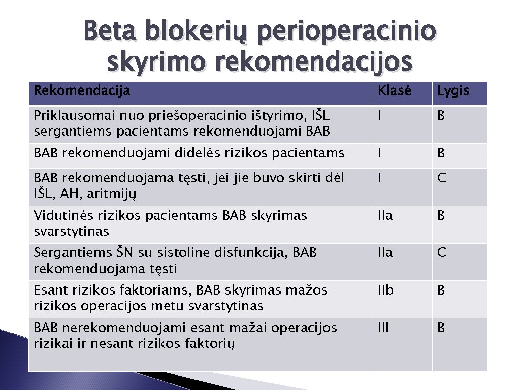 Beta blokerių perioperacinio skyrimo rekomendacijos Rekomendacija Klasė Lygis Priklausomai nuo priešoperacinio ištyrimo, IŠL sergantiems