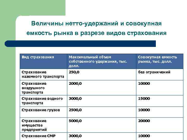 Величины нетто-удержаний и совокупная емкость рынка в разрезе видов страхования Вид страхования Максимальный объем