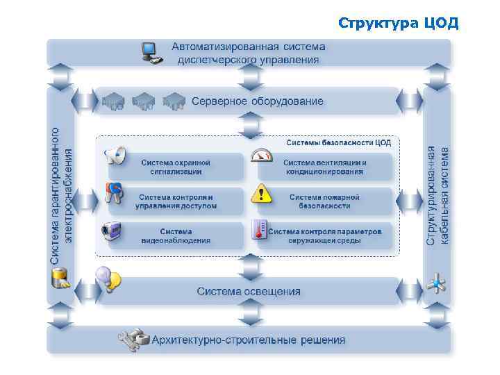 Структура ЦОД 