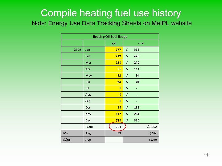 Compile heating fuel use history Note: Energy Use Data Tracking Sheets on Me. IPL