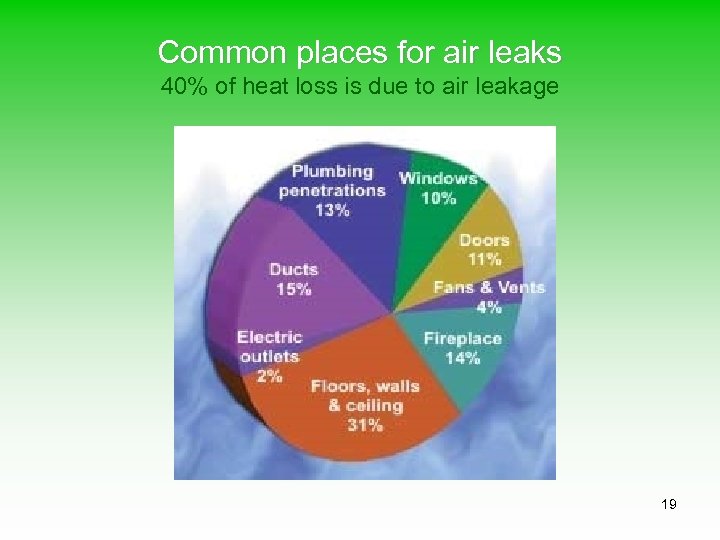 Common places for air leaks 40% of heat loss is due to air leakage