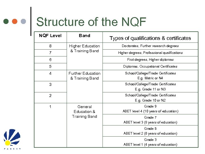 Structure of the NQF Level Band 8 Higher Education & Training Band 7 Types