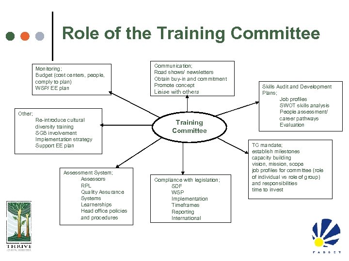 Role of the Training Committee Monitoring; Budget (cost centers, people, comply to plan) WSP/