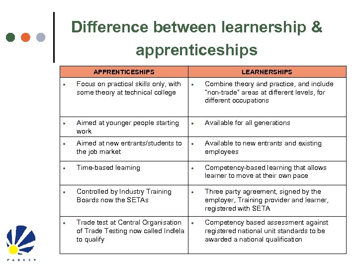 Difference between learnership & apprenticeships APPRENTICESHIPS LEARNERSHIPS Focus on practical skills only, with some