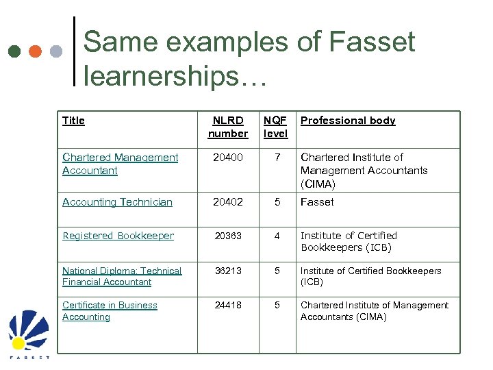 Same examples of Fasset learnerships… Title NLRD number NQF level Professional body Chartered Management