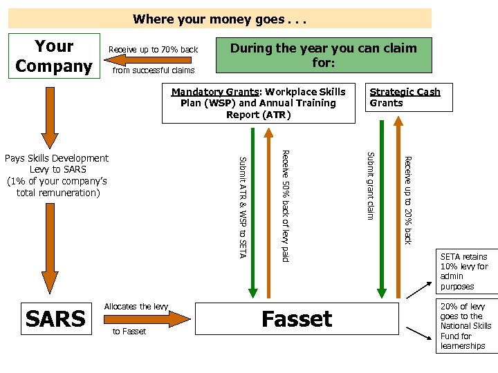 Where your money goes. . . Your Company Receive up to 70% back from