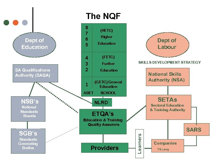 The NQF (HETC) Higher (FETC) 4 3 2 Education 1 SA Qualifications Authority (SAQA)