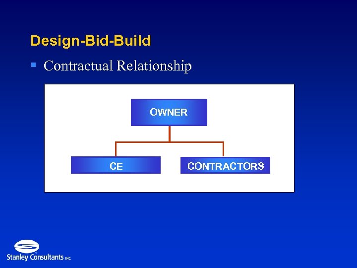 Design-Bid-Build § Contractual Relationship OWNER CE CONTRACTORS 