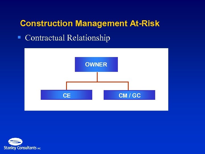 Construction Management At-Risk § Contractual Relationship OWNER CE CM / GC 