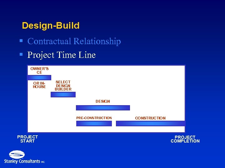 Design-Build § Contractual Relationship § Project Time Line OWNER’S CE OR INHOUSE SELECT DESIGN