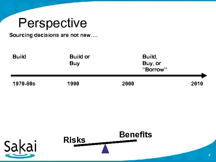 Perspective Sourcing decisions are not new…. Build 1970 -80 s Build or Buy 1990