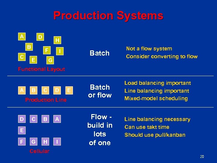 Production Systems A D B C H F E I Batch G Not a