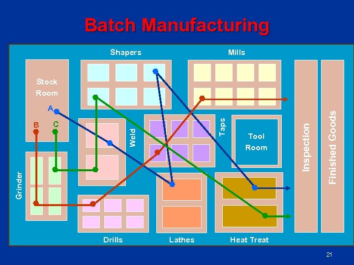 Batch Manufacturing Shapers Mills Grinder Tool Room Inspection C Weld B Taps A Finished