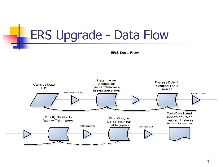 ERS Upgrade - Data Flow 7 