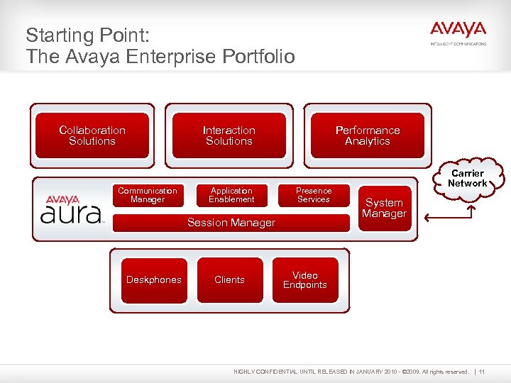 Starting Point: The Avaya Enterprise Portfolio Unified Communications Collaboration Solutions Contact Center Interaction Solutions