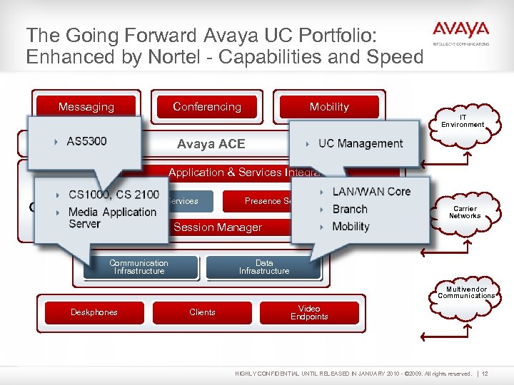 The Going Forward Avaya UC Portfolio: Enhanced by Nortel - Capabilities and Speed Messaging