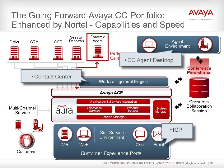 The Going Forward Avaya CC Portfolio: Enhanced by Nortel - Capabilities and Speed Dialer