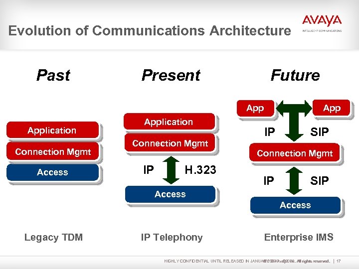 Evolution of Communications Architecture Past Future Present Application Connection Mgmt Access Application Connection Mgmt