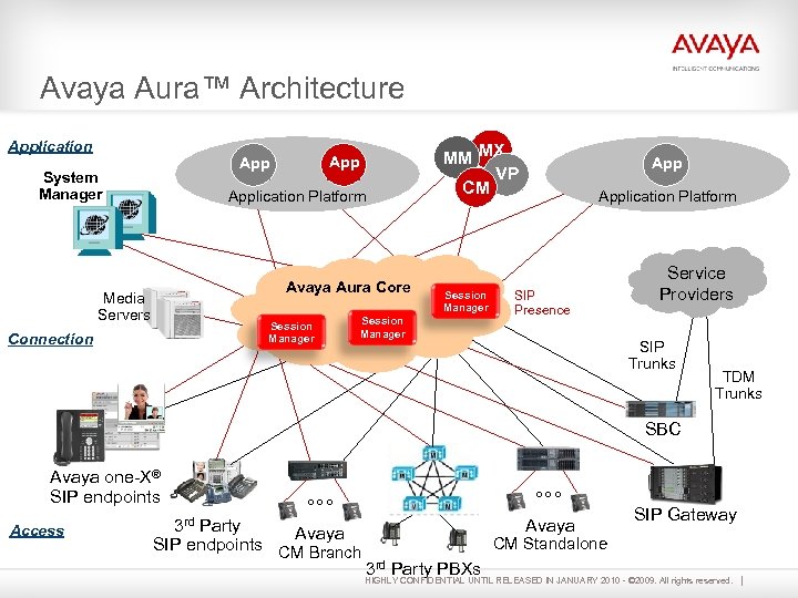 Avaya Aura™ Architecture Application App System Manager Application Platform Avaya Aura Core Media Servers