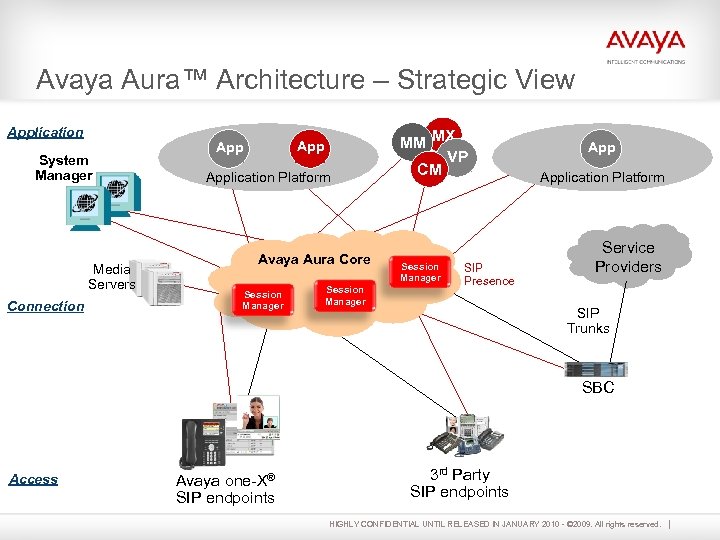 Avaya Aura™ Architecture – Strategic View Application System Manager Media Servers Connection App Application