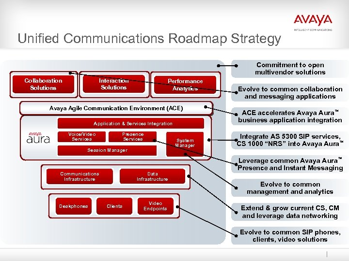 Unified Communications Roadmap Strategy Commitment to open multivendor solutions Interaction Solutions Collaboration Solutions Performance