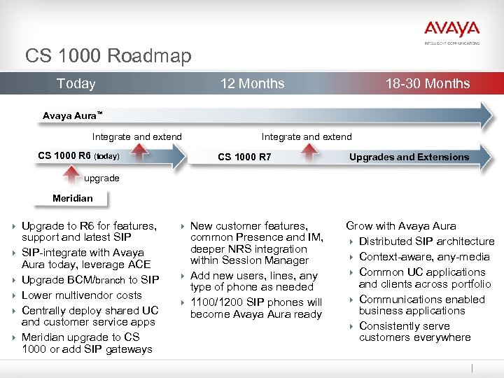 CS 1000 Roadmap Today 12 Months 18 -30 Months Avaya Aura™ Integrate and extend