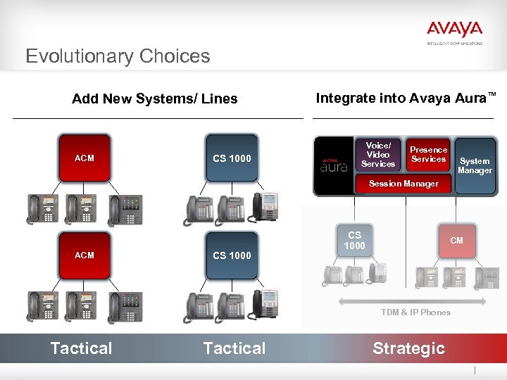 Evolutionary Choices Add New Systems/ Lines ACM CS 1000 Integrate into Avaya Aura™ Voice/