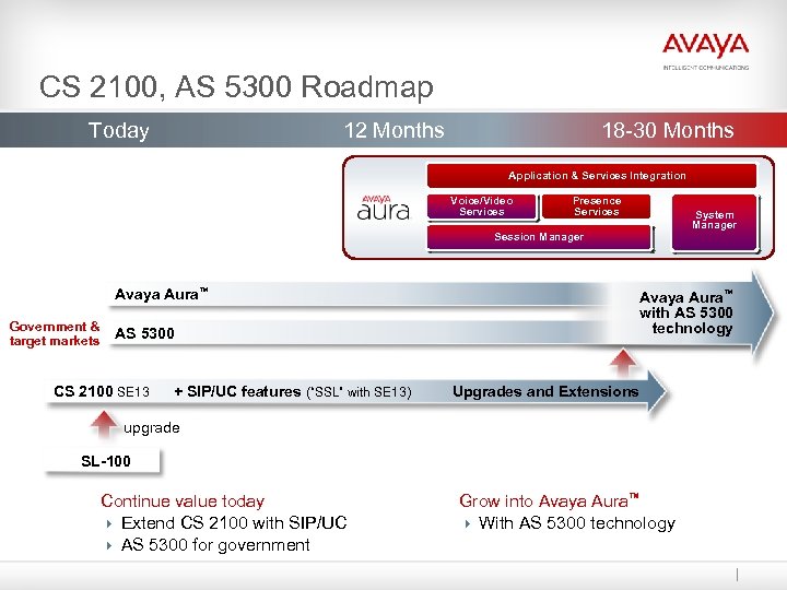 CS 2100, AS 5300 Roadmap Today 12 Months 18 -30 Months Application & Services