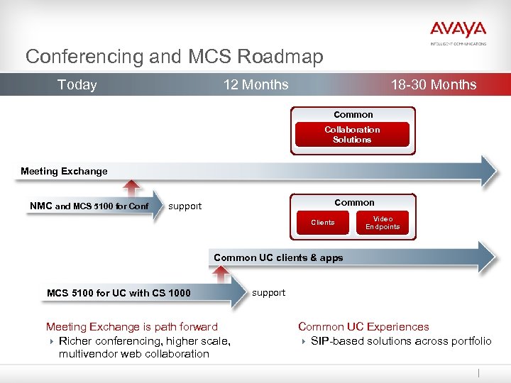 Conferencing and MCS Roadmap Today 12 Months 18 -30 Months Common Collaboration Solutions Meeting