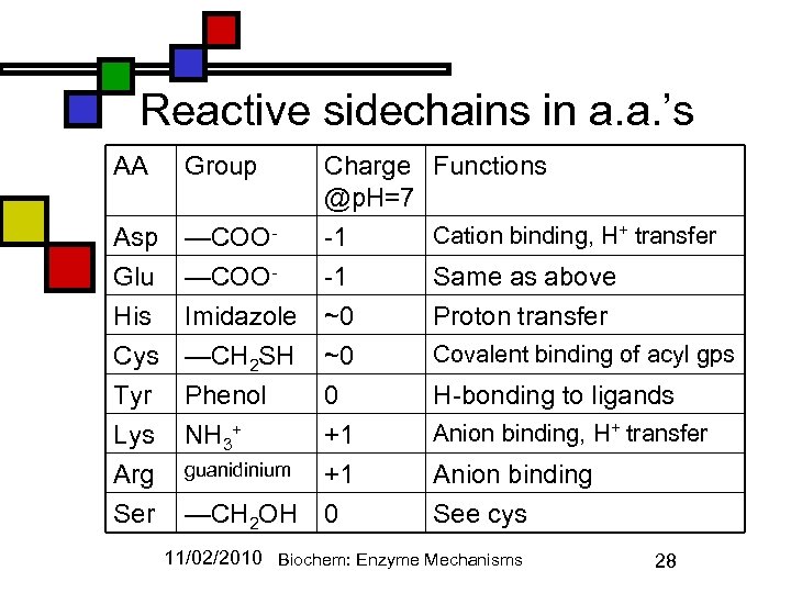Reactive sidechains in a. a. ’s AA Group Asp Glu His Cys Tyr Lys