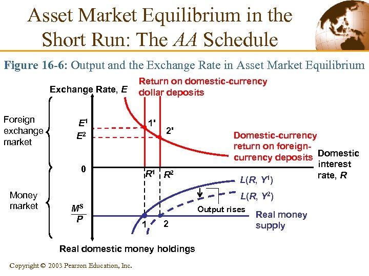 Asset Market Equilibrium in the Short Run: The AA Schedule Figure 16 -6: Output