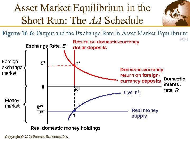 Asset Market Equilibrium in the Short Run: The AA Schedule Figure 16 -6: Output
