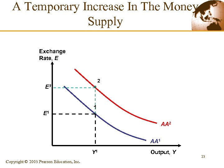 A Temporary Increase In The Money Supply Exchange Rate, E 2 E 3 E