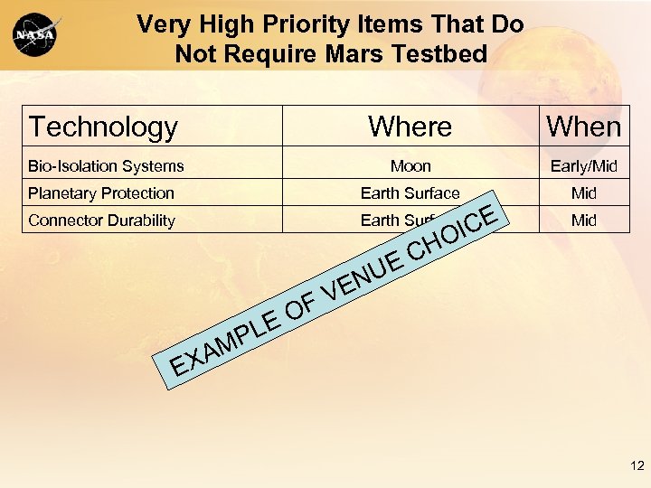 Very High Priority Items That Do Not Require Mars Testbed Technology Where When Bio-Isolation