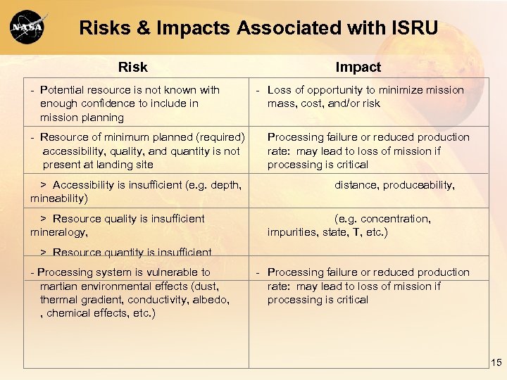 Risks & Impacts Associated with ISRU Risk - Potential resource is not known with