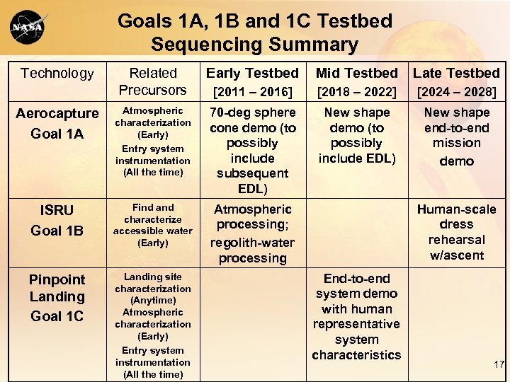 Goals 1 A, 1 B and 1 C Testbed Sequencing Summary Technology Related Precursors