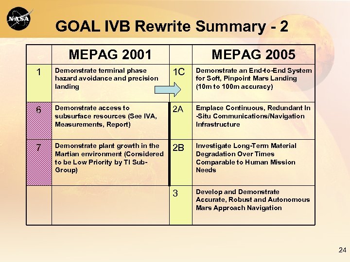 GOAL IVB Rewrite Summary - 2 MEPAG 2001 MEPAG 2005 1 Demonstrate terminal phase