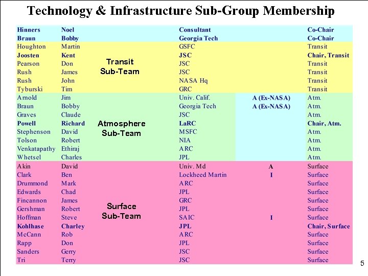 Technology & Infrastructure Sub-Group Membership Transit Sub-Team Atmosphere Sub-Team Surface Sub-Team 5 
