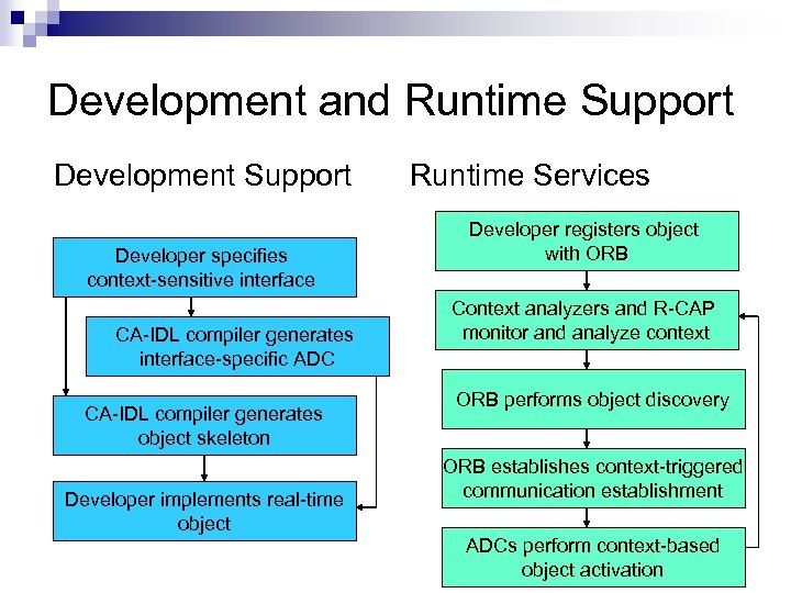 Development and Runtime Support Development Support Developer specifies context-sensitive interface CA-IDL compiler generates interface-specific