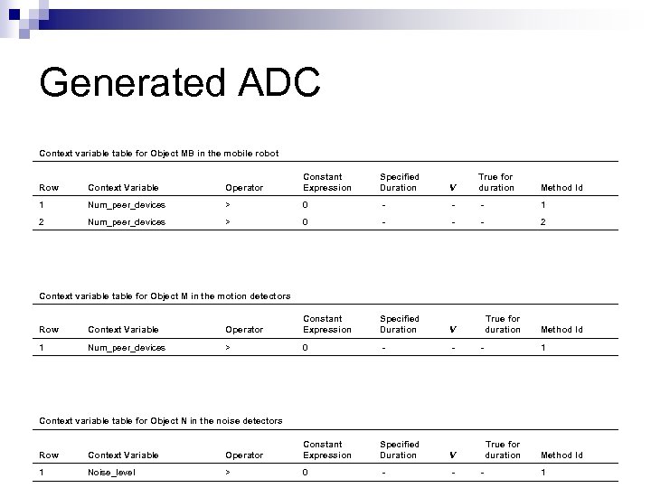 Generated ADC Context variable table for Object MB in the mobile robot Row Context