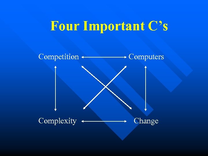 Four Important C’s Competition Computers Complexity Change 